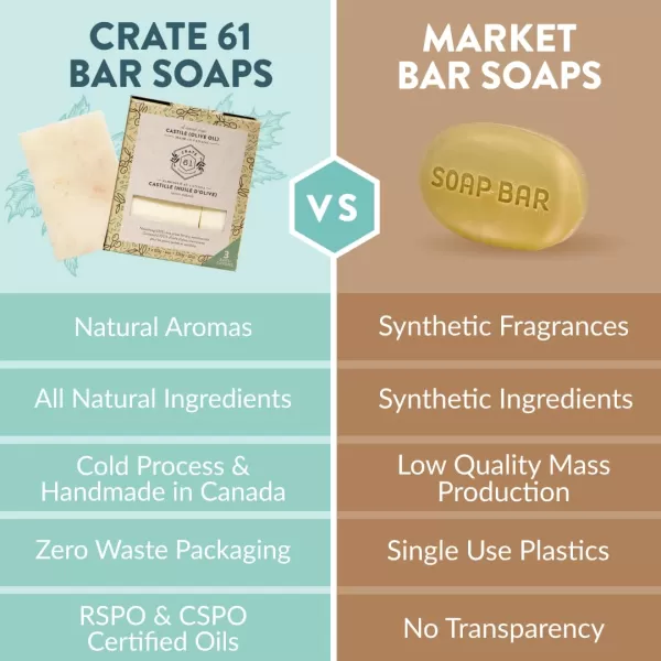 Crate 61 Handmade in Canada Plant Based Cold Process Natural Bar Soap For Face And Body With Premium Essential Oils Eucalyptus ampamp Peppermint For Men And Women 3 Pack EucamintCastile Unscented