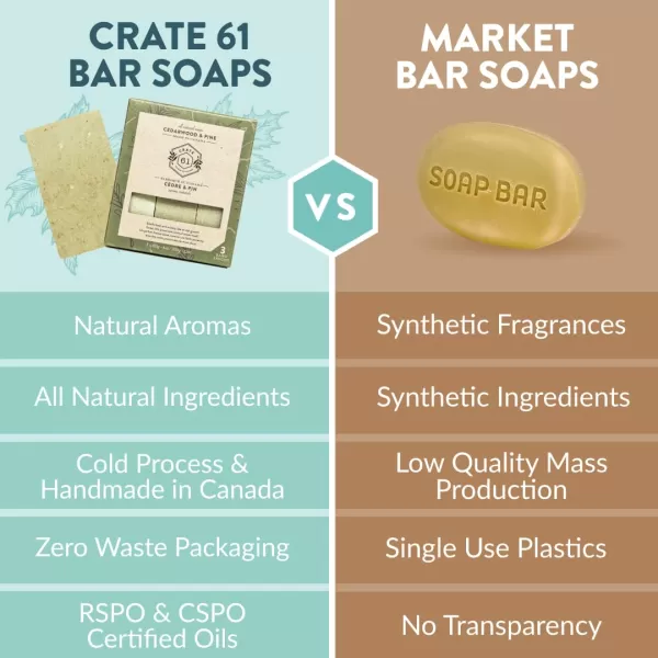 Crate 61 Handmade in Canada Plant Based Cold Process Natural Bar Soap For Face And Body With Premium Essential Oils Eucalyptus ampamp Peppermint For Men And Women 3 Pack EucamintCedarwood Pine