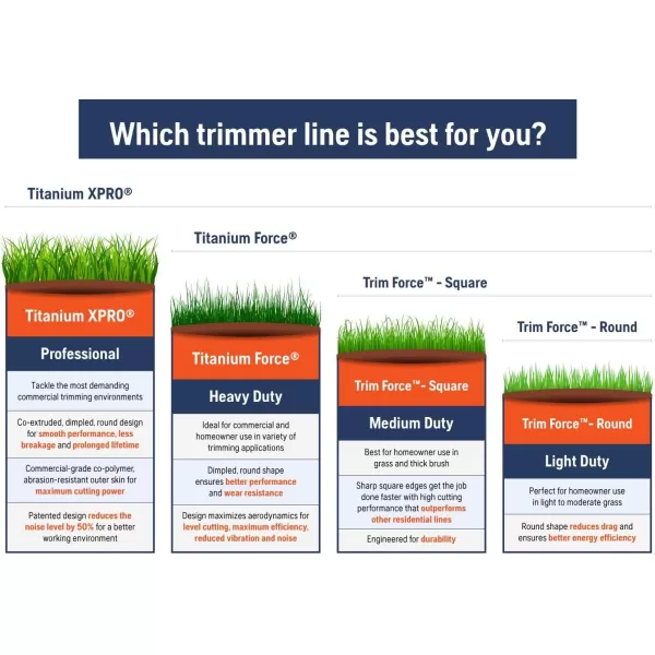 Husqvarna 529337011 095" x 140' TrimForce Round Trimmer line, Orange